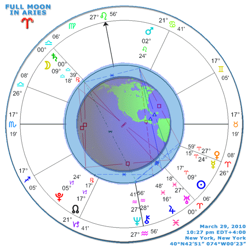 Astrological Chart Aries 2010