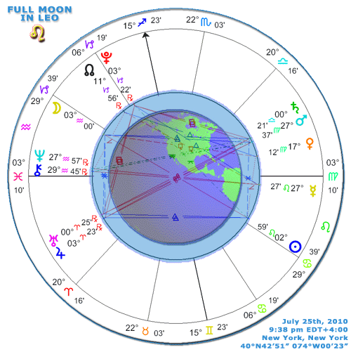 Leo chart 2010