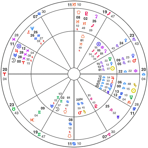 MEDITATION - UN Libra Astrological Chart 2010